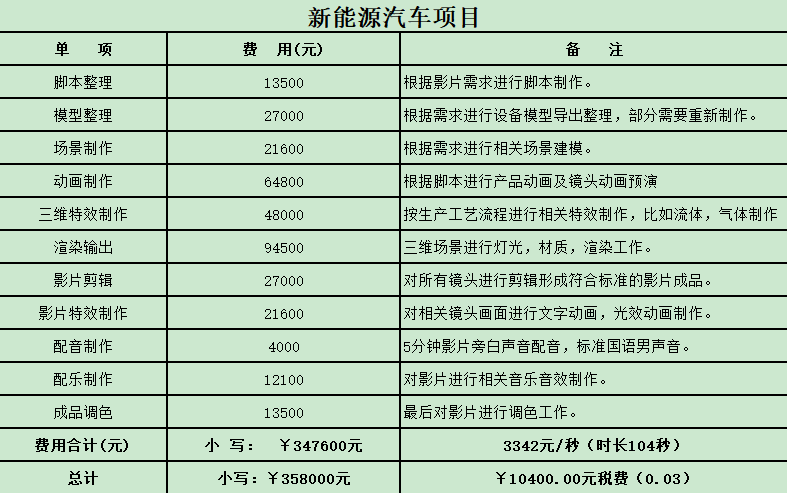 廣州產(chǎn)品三維動畫制作